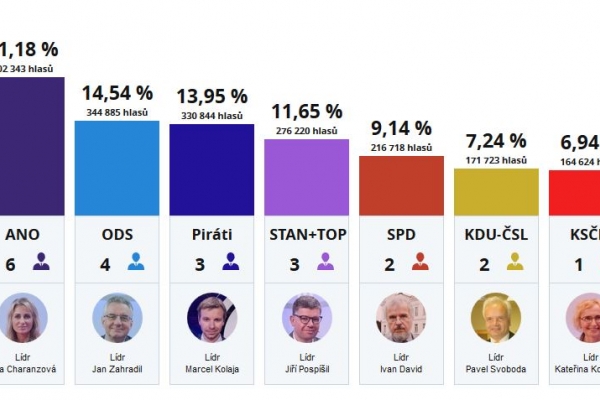 Výsledky voleb do Evropského parlamentu